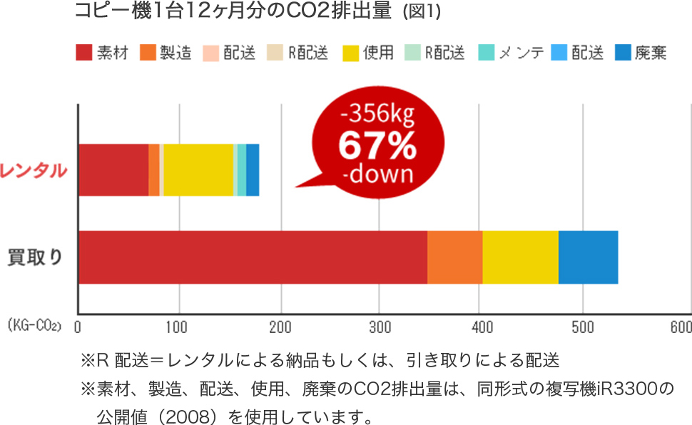 図1:コピー機1台12ヶ月分のCO2排出量比較「レンタル176kg、買取532kg」