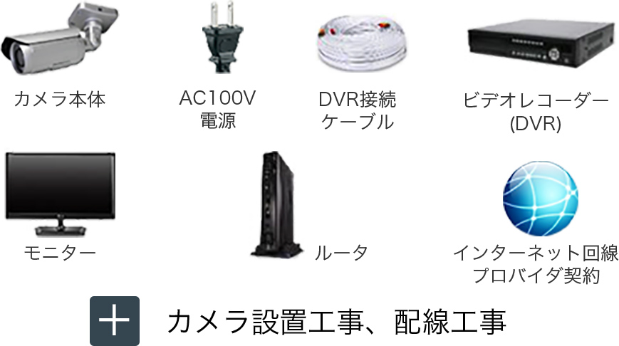 従来のカメラ必要機材:カメラ本体・AC100V電源・DVR接続ケーブル・ビデオレコーダー・モニター・ルータ・インターネット回線・プロバイダ契約：+カメラ設置工事、配線工事