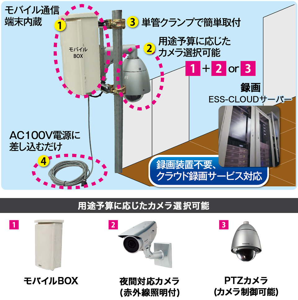 通信一体型のレンタルカメラの特徴：1.モバイル通信端末内蔵, 2.用途予算に応じたカメラ選択可能【夜間対応カメラ(赤外線照明付)or PTZカメラ(カメラ制御可能)】, 3.単管クランプで簡単取付, 4.AC100V電源に差し込むだけ, 録画装置不要クラウド録画サービス対応(ESS-CLOUDサーバーにて録画)