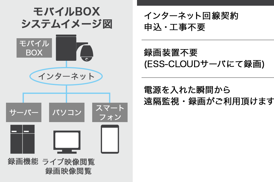 モバイルBOXシステムイメージ図:インターネットを通してサーバーに録画やパソコン、スマートフォンでの録画映像の閲覧が可能です、モバイルBOXの特徴：インターネット回線契約申込・工事不要, 録画装置不要(ESS-CLOUDサーバーにて録画), 電源を入れた瞬間から遠隔監視・録画がご利用頂けます