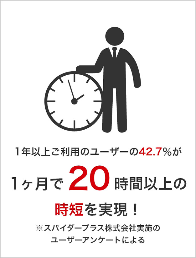 1年以上ご利用のユーザーの42.7％が1ヶ月で20時間以上の時短を実現！※スパイダープラス株式会社実施のユーザーアンケートによる