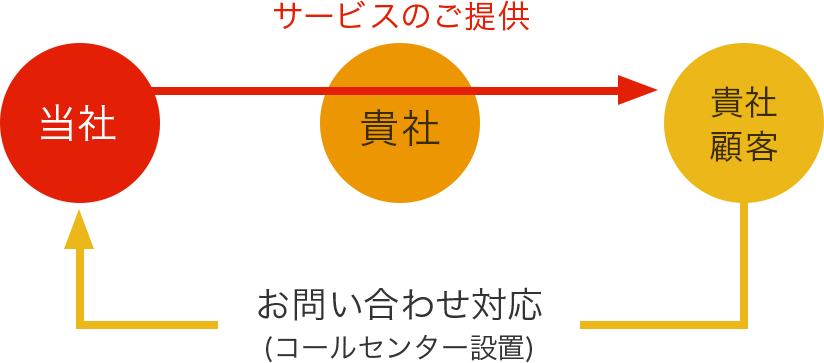 アウトソーシングの図。お客様のコールセンター部門としてお問い合わせ対応を請け負います。