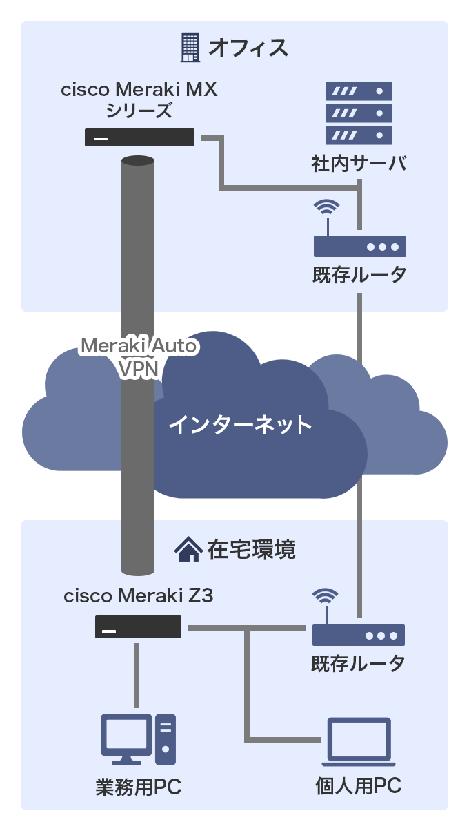 VPNのイメージ図