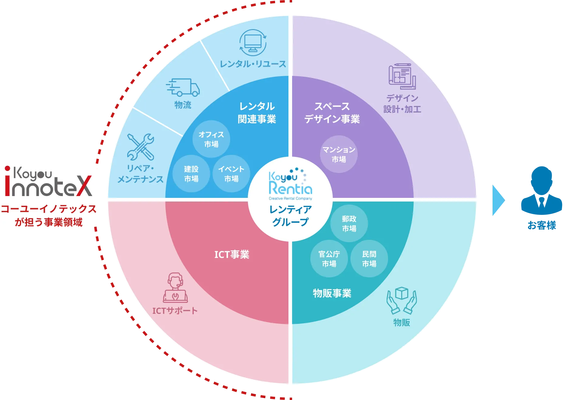 コーユーイノテックスが担う事業領域