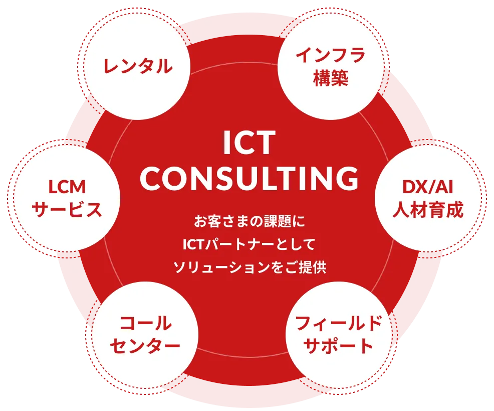 お客様の課題にICTパートナーとしてソリューションをご提供