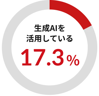 生成AIを活用している17.3%